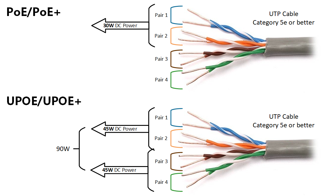 Power over Ethernet (PoE, PoE+, UPOE, UPOE+) | NetworkAcademy.io