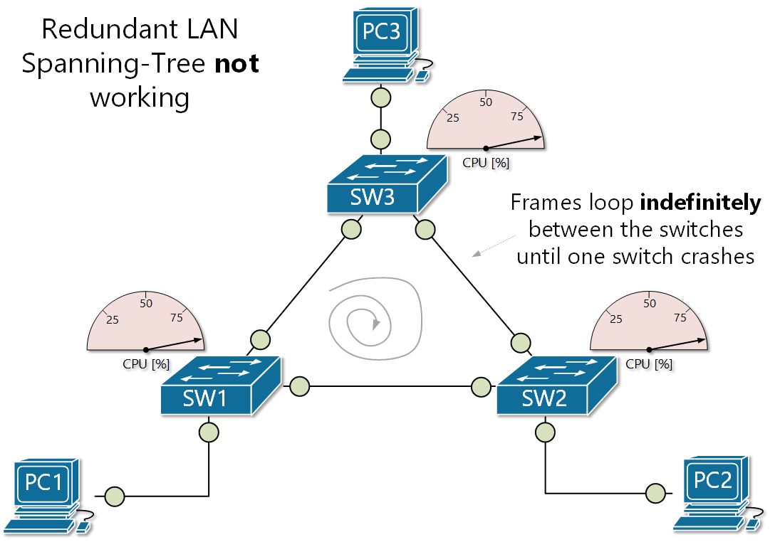 Redundant перевод на русский. Мультикаст и юникаст. Широковещательный шторм. Spanning Tree. Redundant