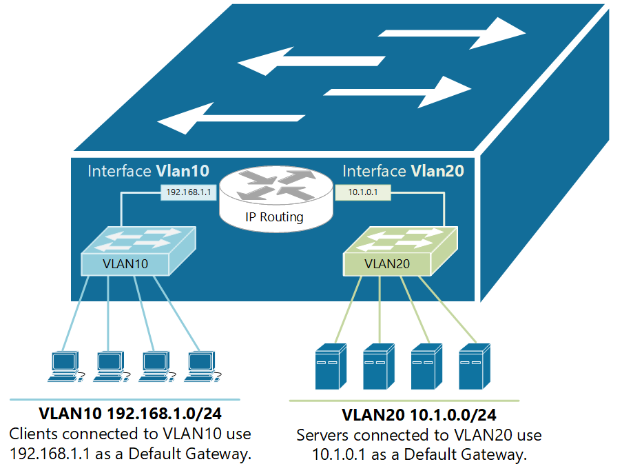 configure router on a stick roas cisco