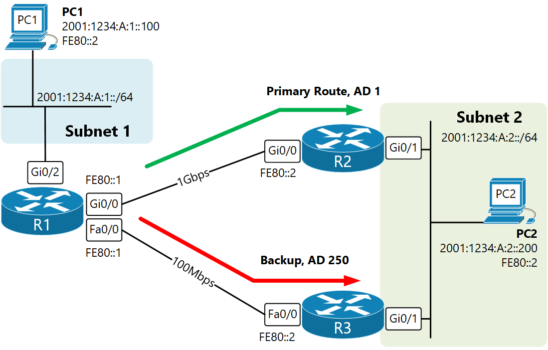 Connected route. Ipv6 Multicast пример. Ipv6 Cisco. Мультикаст и юникаст. Бесклассовая маршрутизация ipv4.