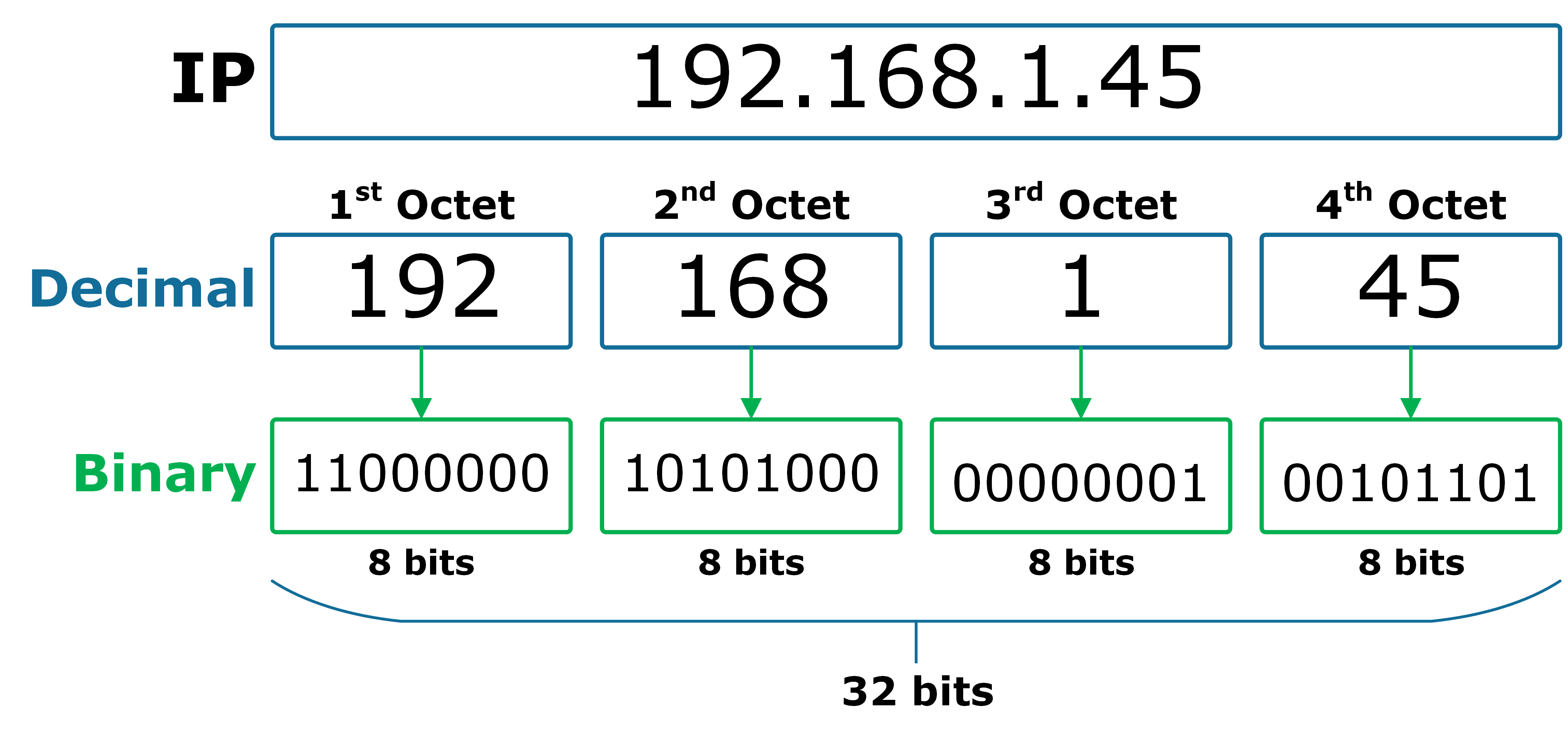 convert multicast mac address to ip address