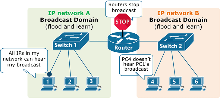 What is an IP network?