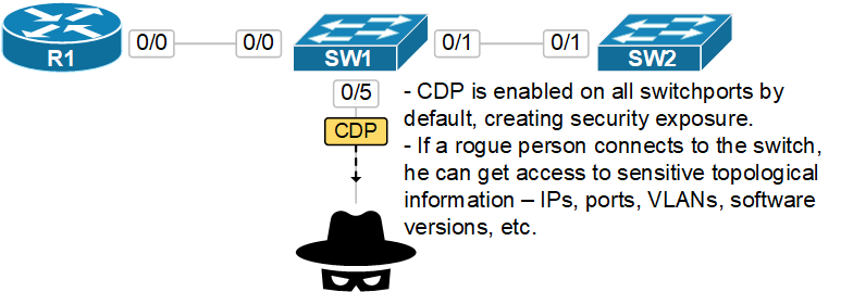 Cisco Discovery Protocol (CDP) | NetworkAcademy.io