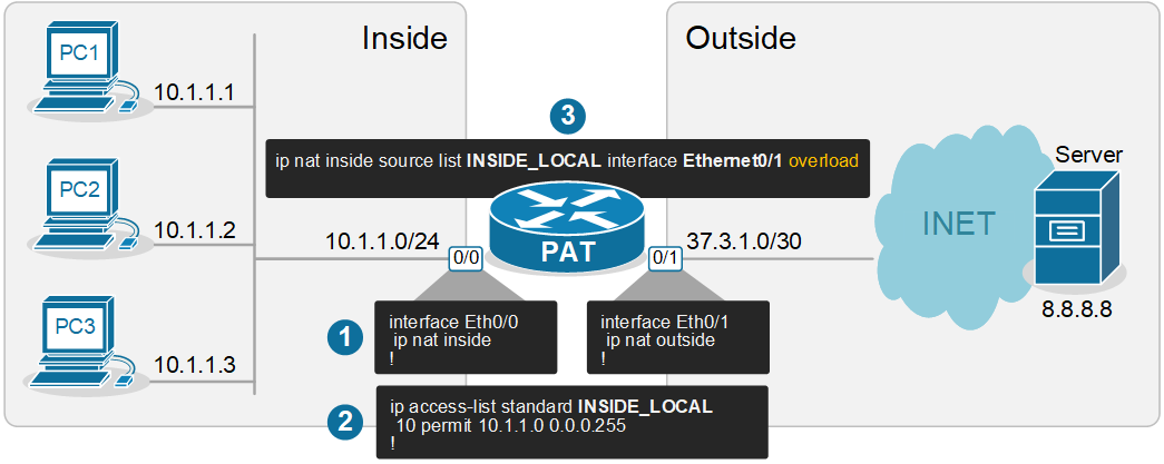 NAT Overload (PAT) | NetworkAcademy.io