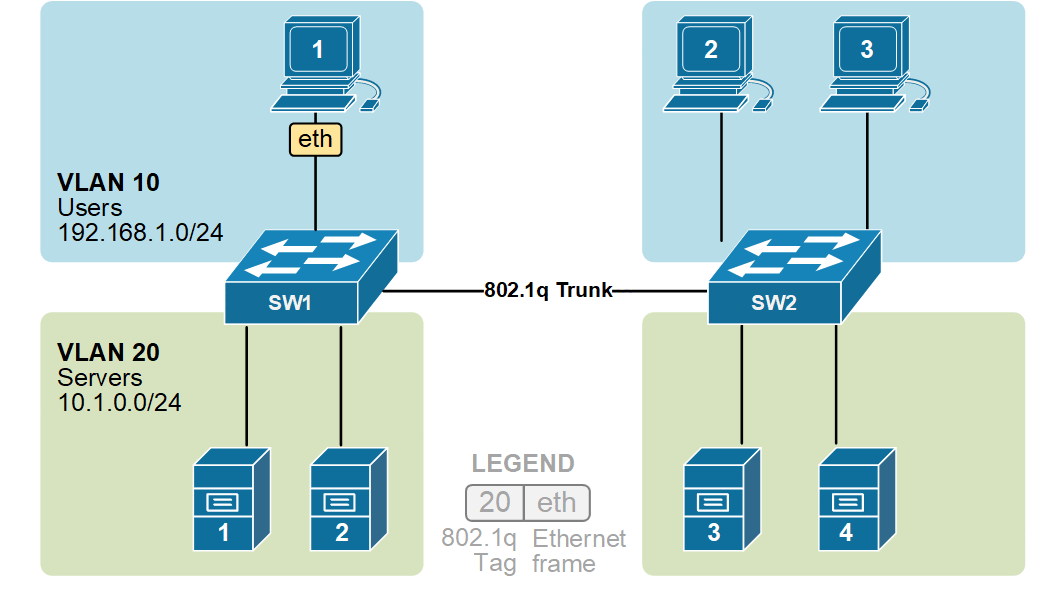 Example of VLAN tagging