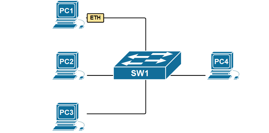 Figure 1. An Ethernet switch flooding unknown unicast frames.
