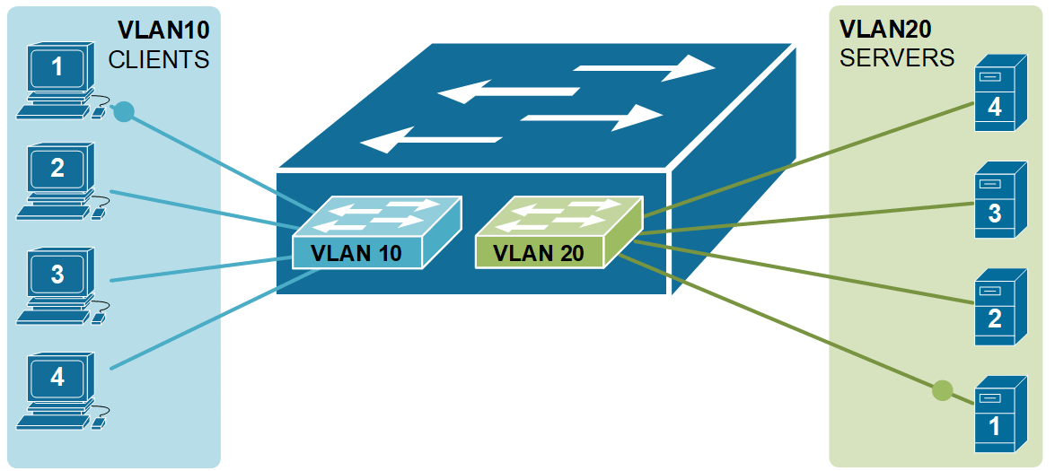 Figure 2. Connectivity between VLANs, logical view. (animated)