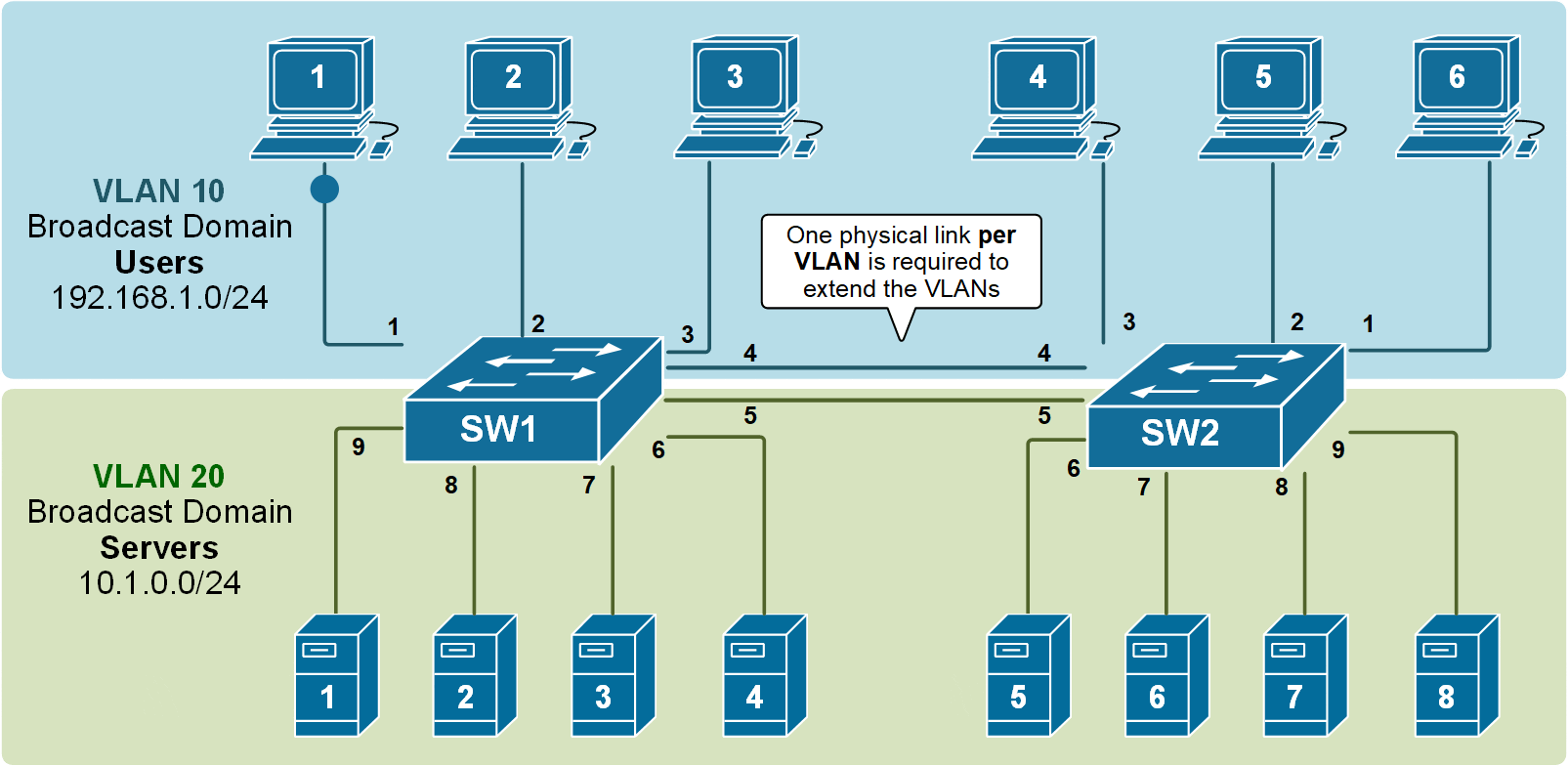 Extending VLANs without a trunk link.