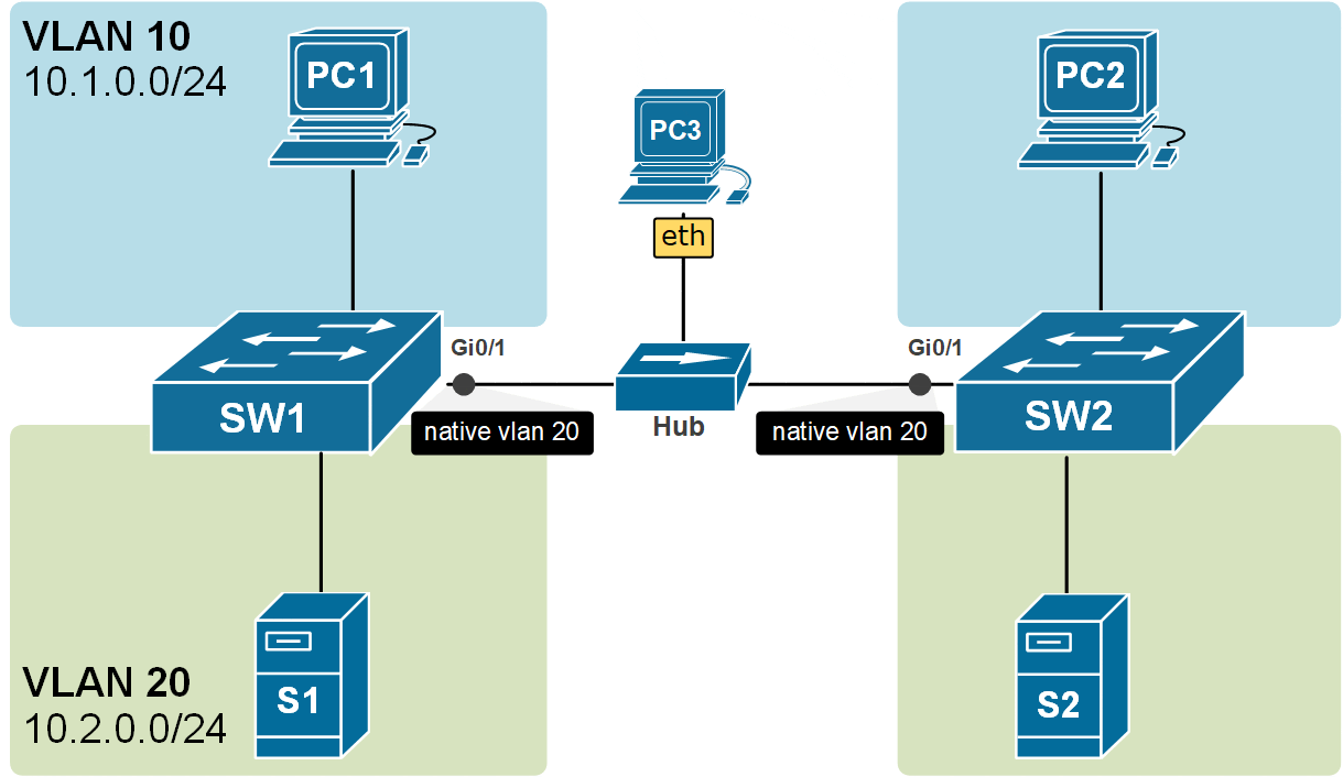 Forwarding untagged frames on a trunk link.