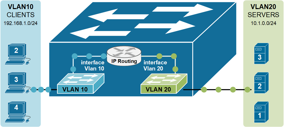 L3 switch performing InterVLAN routing