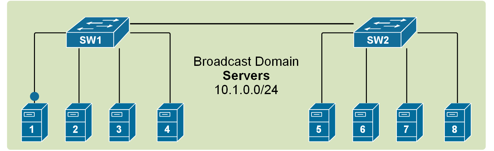 A broadcast domain spanned across two switches.