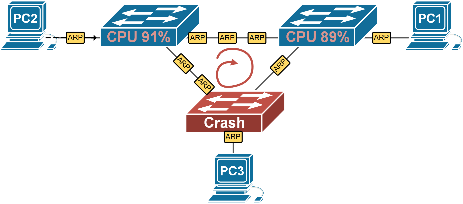 Network topology with redundant links without STP