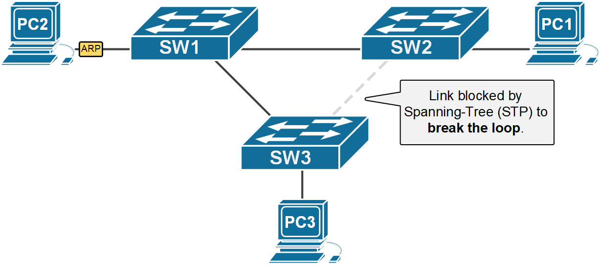 Redundant links with Spanning-Tree (STP)