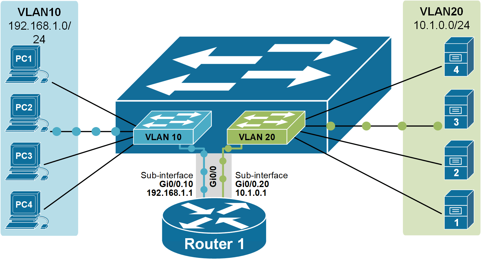 Figure 2. A router on a stick, logical view.
