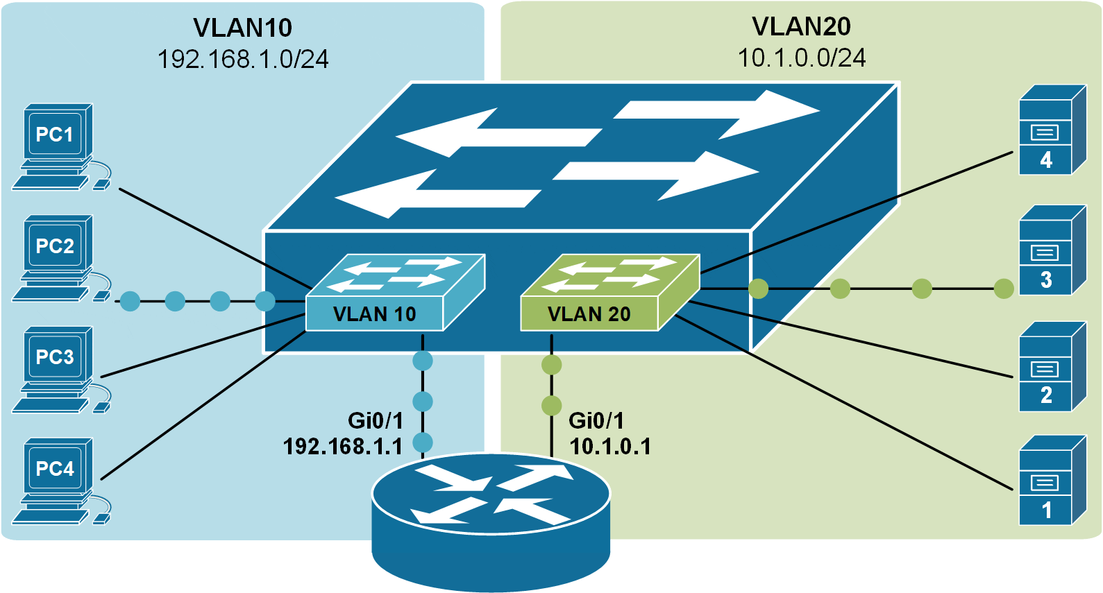 Figure 4. Routing between VLANs with a router, logical view.