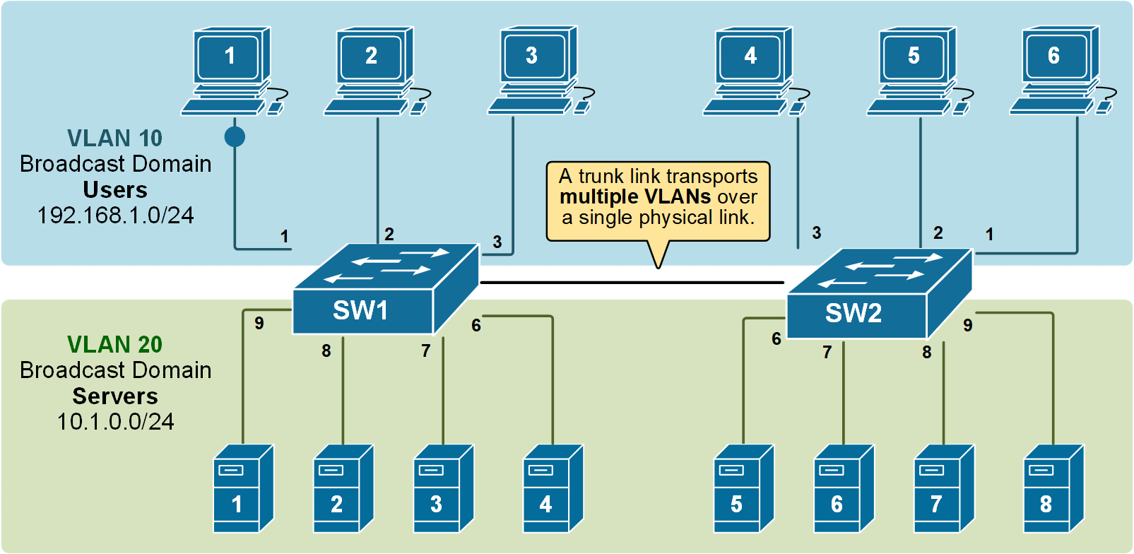 Extending multiple VLANs using a trunk link.