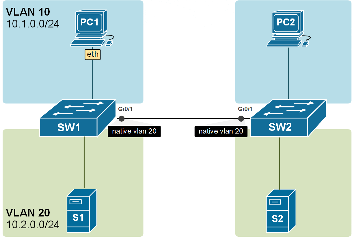 Figure 4. Frames are untagged in the Native VLAN but tagged in all others.