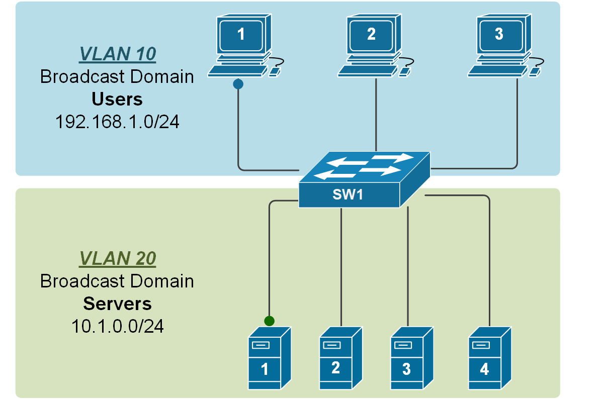 Figure 2. Two broadcast domains using a single switch.
