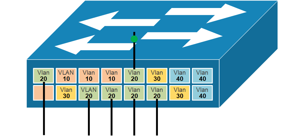 Figure 3. VLANs per port view.