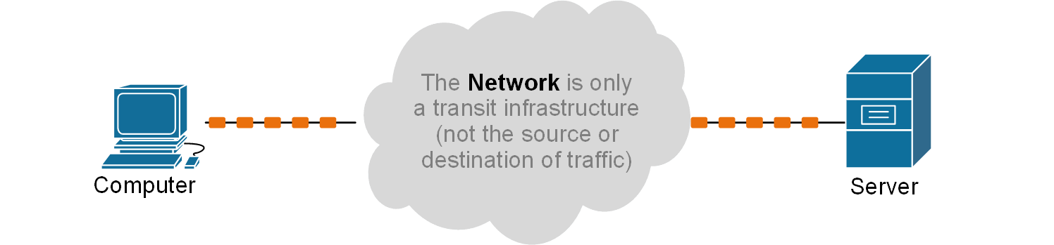 Endpoint are the source and destination of traffic