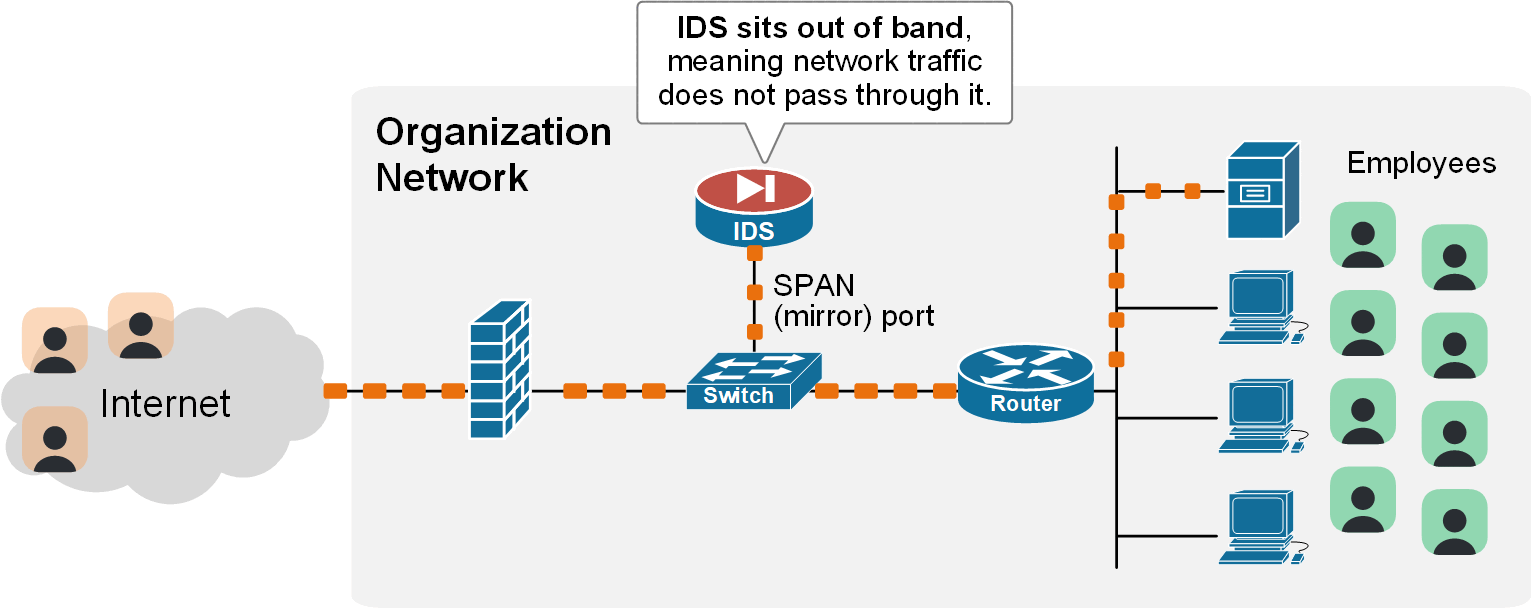 Figure x. What is an Intrusion Detection System (IDS)?