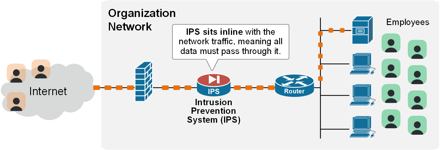 What is an Intrusion Prevention System (IPS)?
