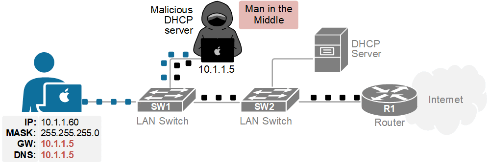 DHCP Man in the Middle Attack
