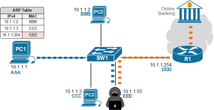 ARP Man In the Middle (MitM) attack
