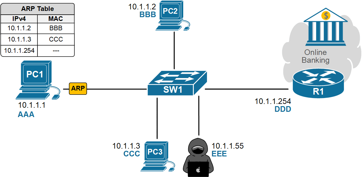 What is ARP poisoning?