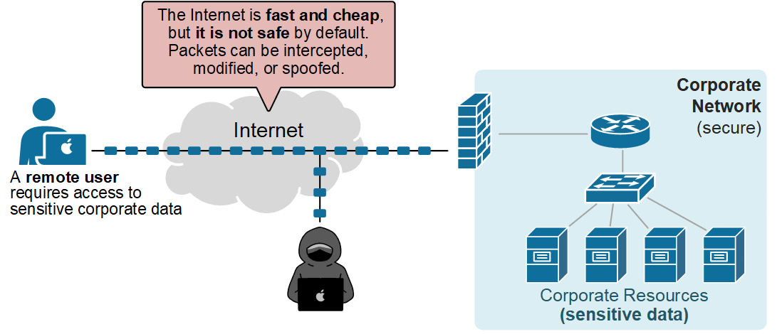 Why do we need a VPNs?