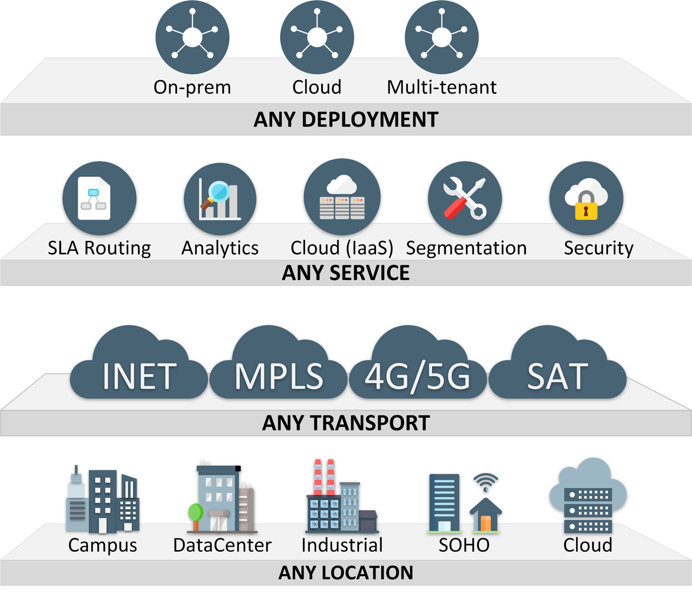 Figure 2.1. Cisco Catalyst SD-WAN Overview.