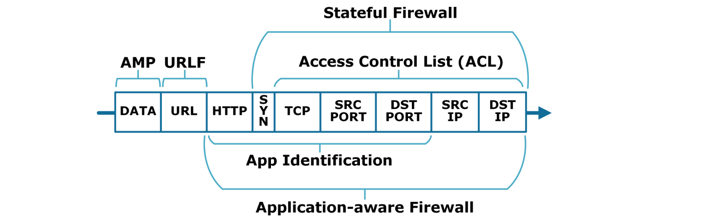 Figure 12.25. Packet information for each security feature.