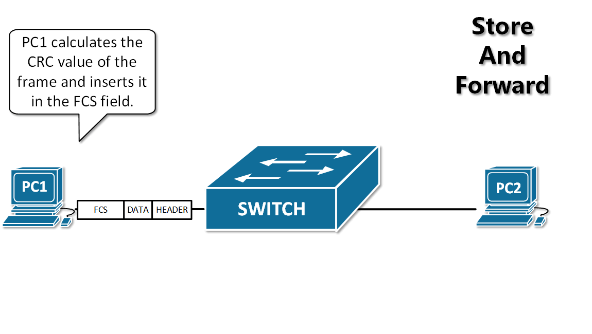 Example of Store-and-Forward Swtiching Mode