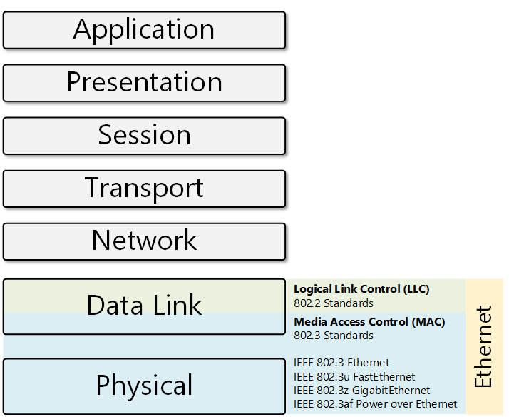 Ethernet and the OSI model