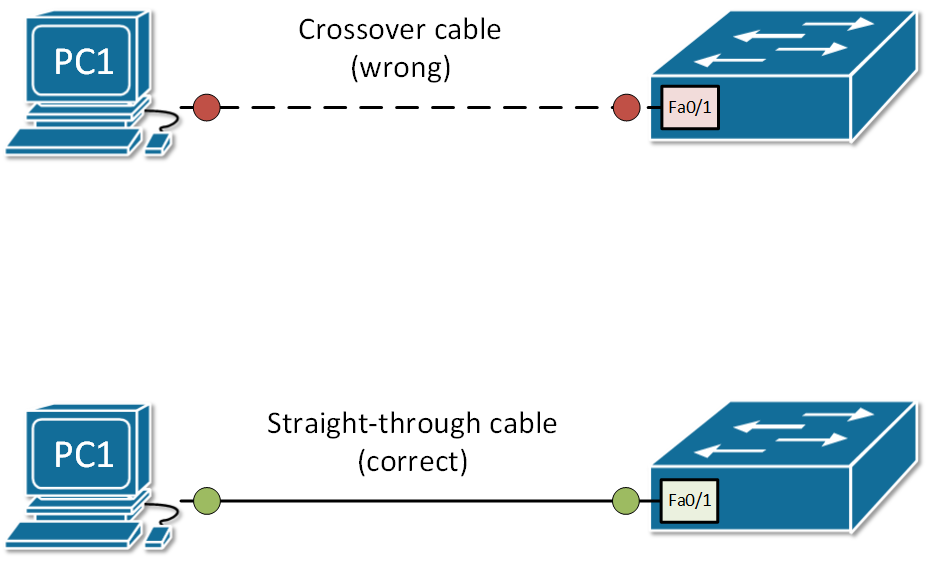 An example of using a wrong cable type
