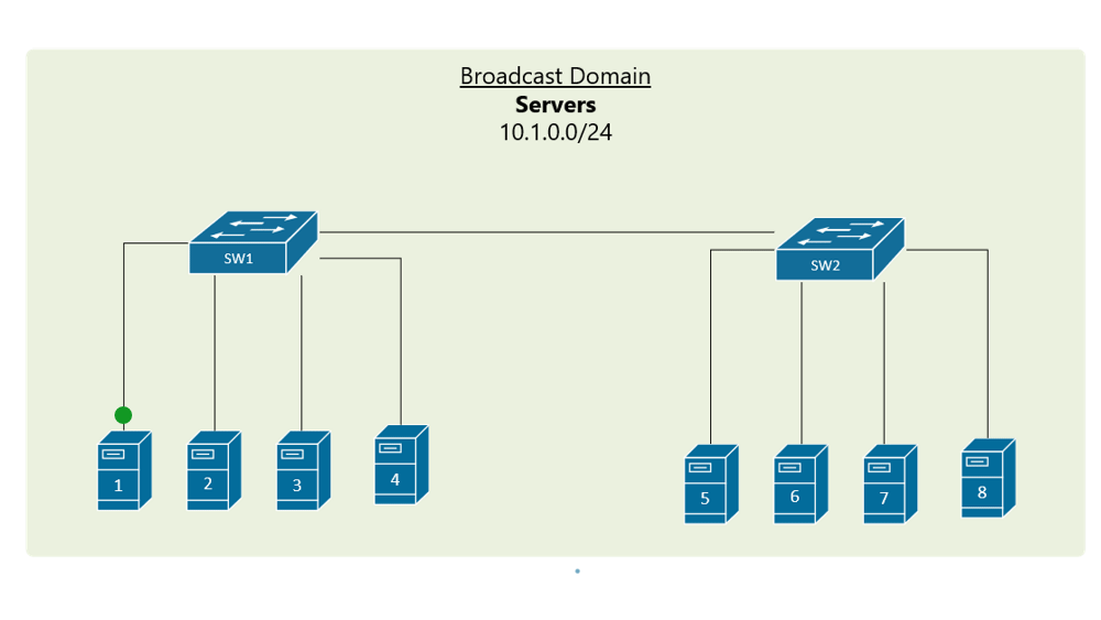 VLAN on multiple switches