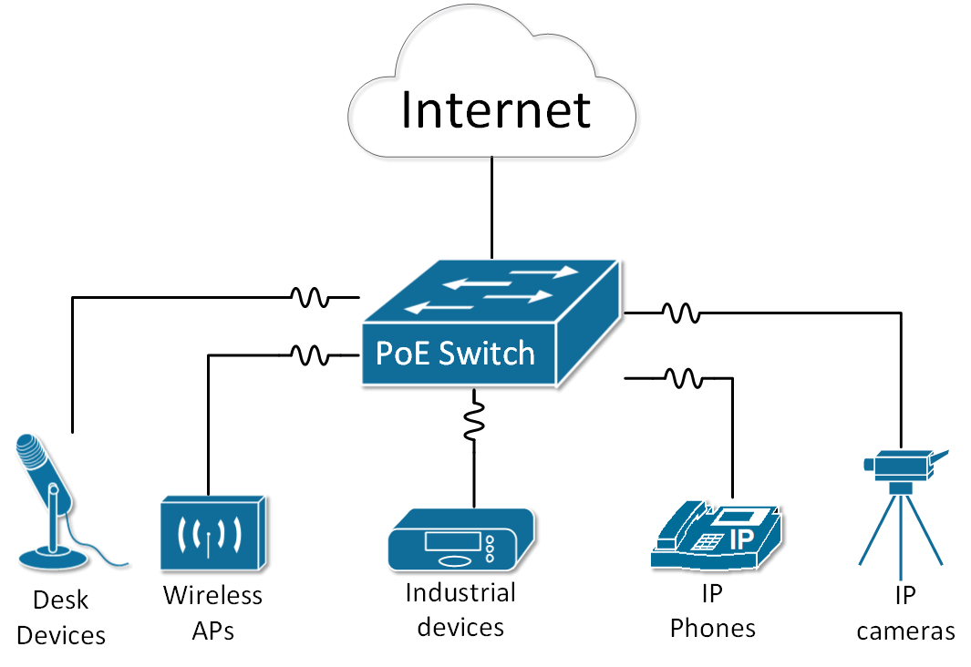 An Ethernet switch providing power to end clients