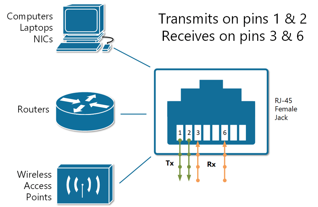 Devices that transmit on pins 1,2 and receive on 3,6