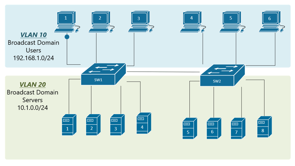 VLANs spanned on multiple switches with Trunking