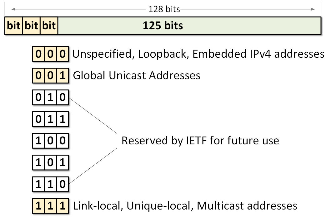 ipv6 link local address convert to mac