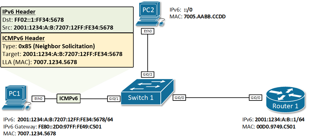 IPv6 Duplicate Address Detection