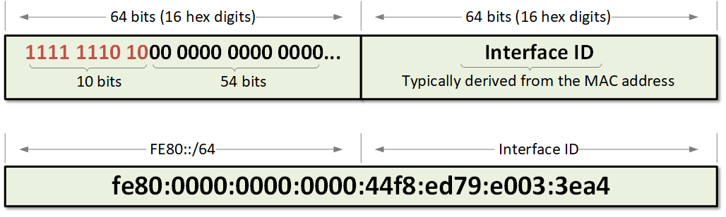 Convert Mac Address To Ipv6 Link Local Liquidpor