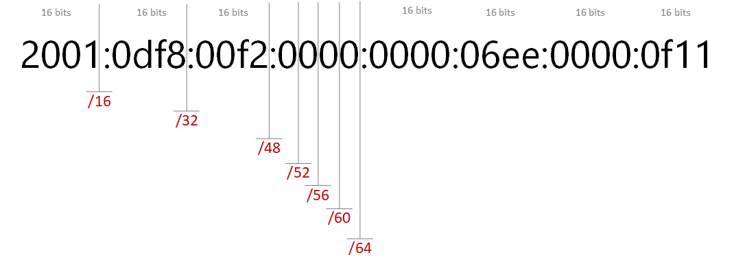 ipv6 assignment length