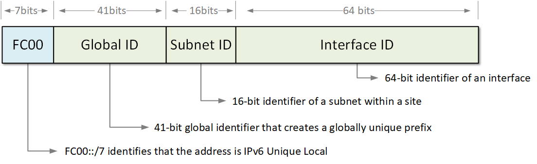 IPv6 Address Types | NetworkAcademy.io