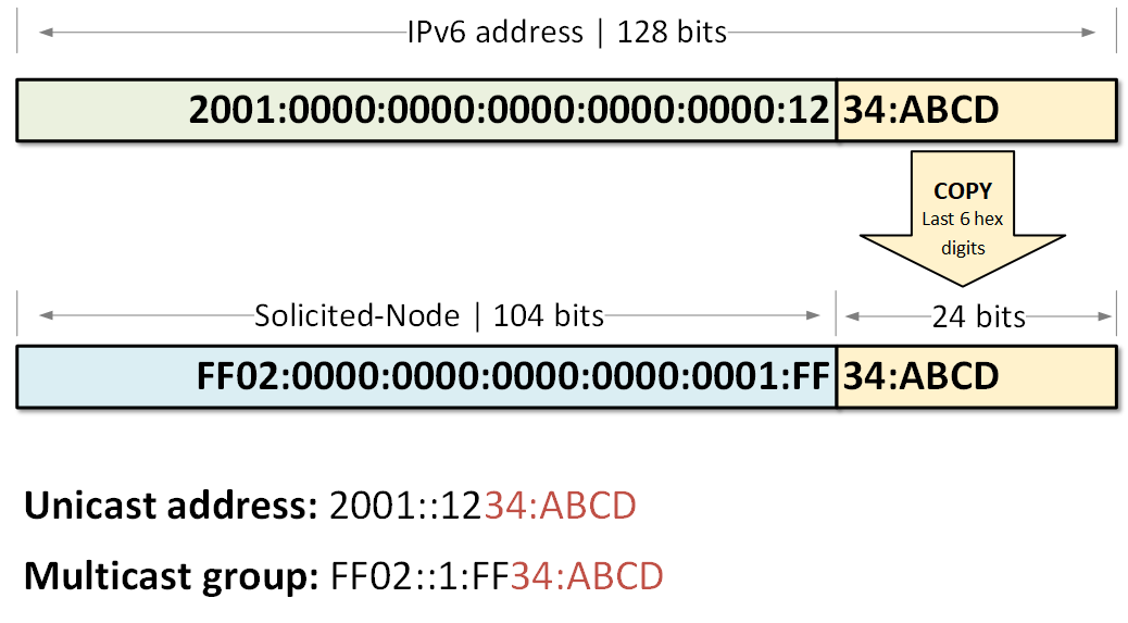 ipv6 memungkinkan adanya multiple address assignment yaitu