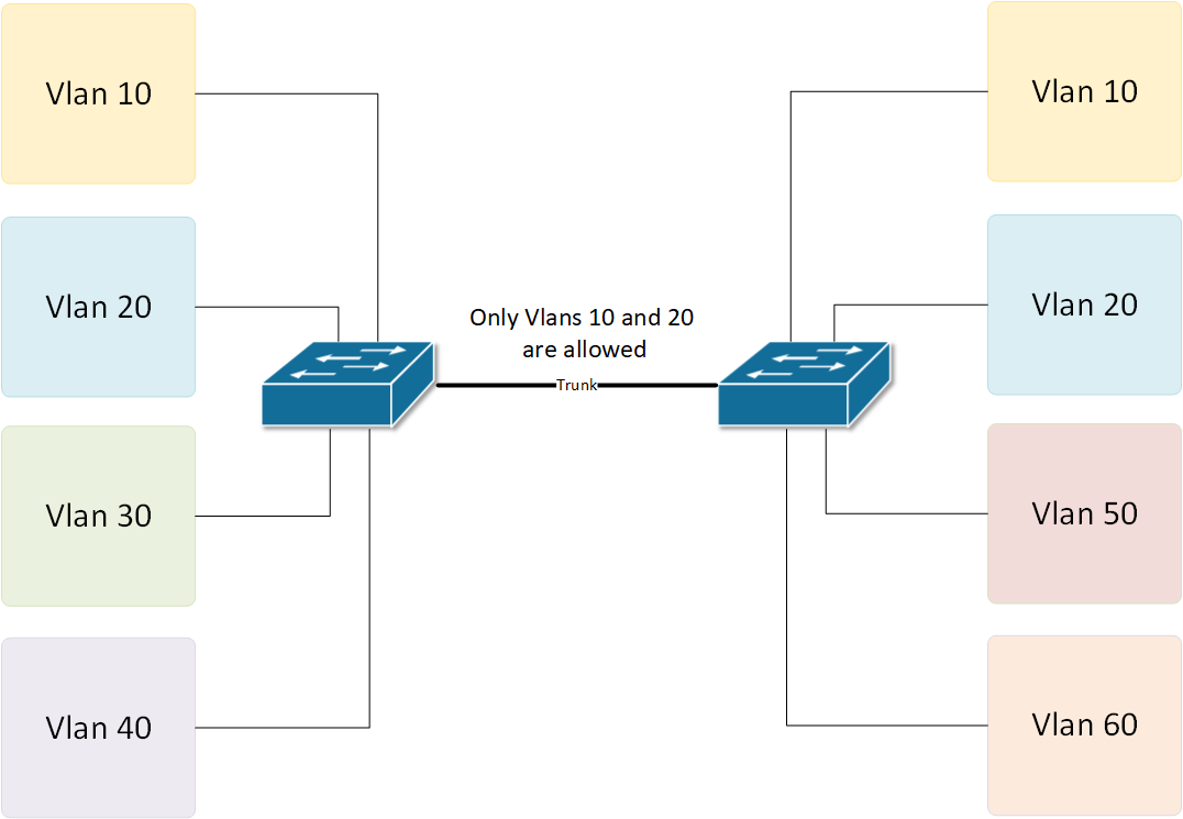 Trunk access. Сеть VLAN. VLAN на основе стандарта IEEE 802.1Q. Транки виртуальных сетей (VLAN).. VLAN коммутатор.